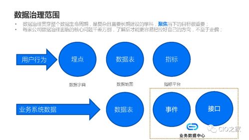 數據治理在業務中臺的實踐 打造高效可靠的數據處理服務